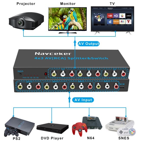 [오늘출발] Navceker RCA AV 스위치 분배기 상자 4 in 3 out 오디오 신호 복합 HDTV LCD to 1 선택기